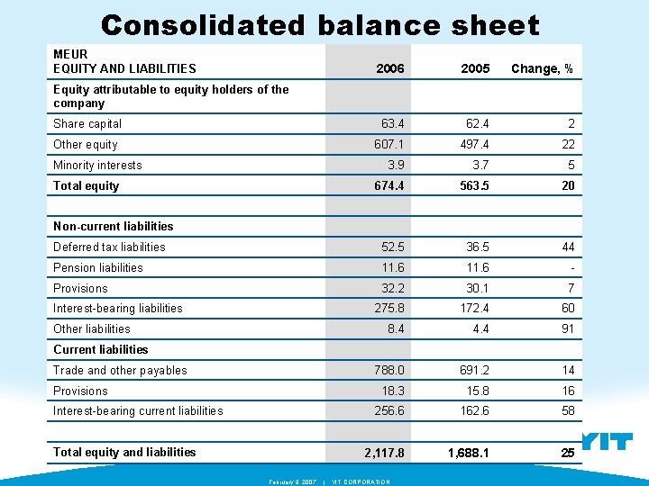 Consolidated balance sheet MEUR EQUITY AND LIABILITIES 2006 2005 Change, % Share capital 63.