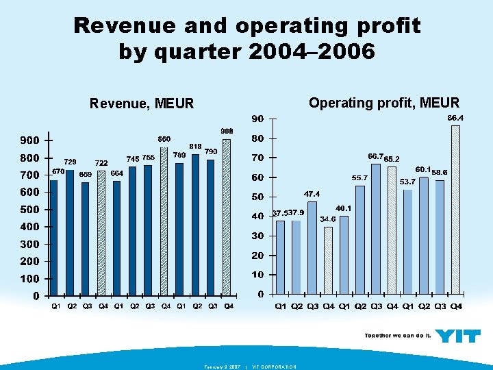 Revenue and operating profit by quarter 2004– 2006 Operating profit, MEUR Revenue, MEUR February
