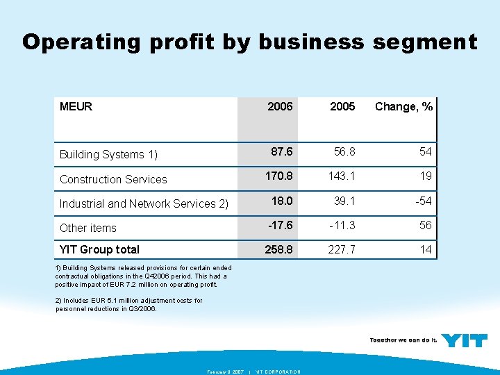 Operating profit by business segment MEUR 2006 2005 Change, % Building Systems 1) 87.
