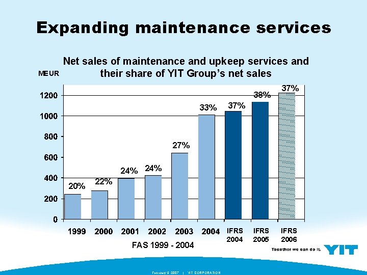Expanding maintenance services MEUR Net sales of maintenance and upkeep services and their share