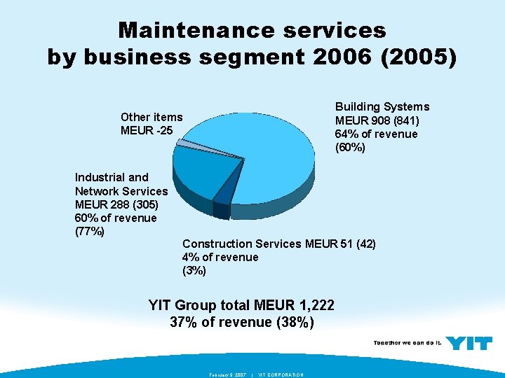 Maintenance services by business segment 2006 (2005) Building Systems MEUR 908 (841) 64% of
