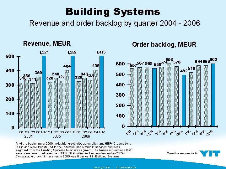 Building Systems Revenue and order backlog by quarter 2004 - 2006 Revenue, MEUR 1,