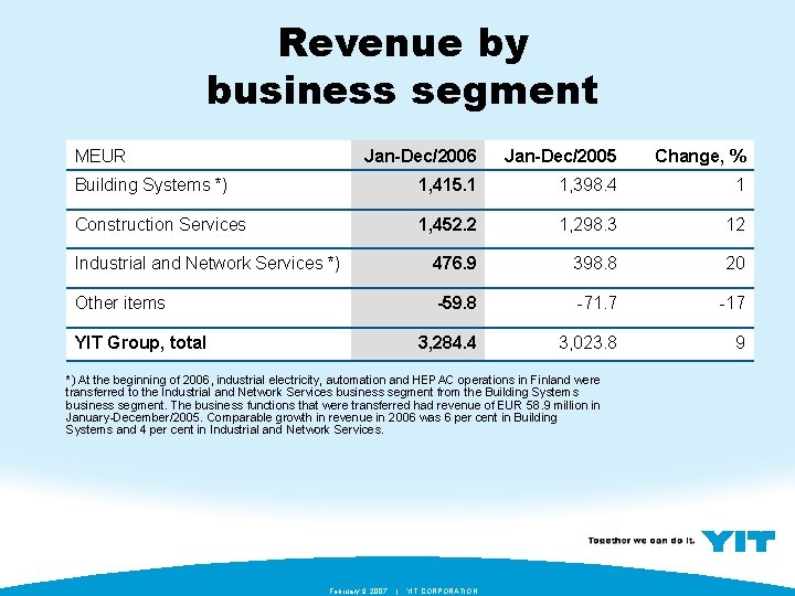 Revenue by business segment MEUR Jan-Dec/2006 Jan-Dec/2005 Change, % Building Systems *) 1, 415.
