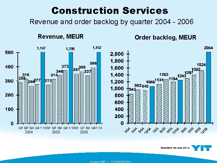Construction Services Revenue and order backlog by quarter 2004 - 2006 Revenue, MEUR 2004