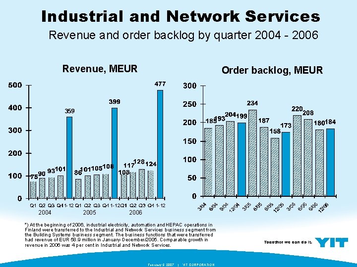Industrial and Network Services Revenue and order backlog by quarter 2004 - 2006 Revenue,