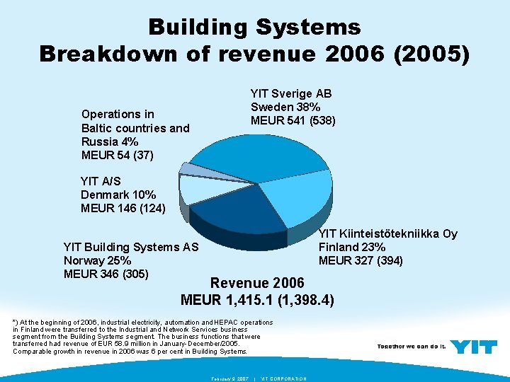 Building Systems Breakdown of revenue 2006 (2005) YIT Sverige AB Sweden 38% MEUR 541