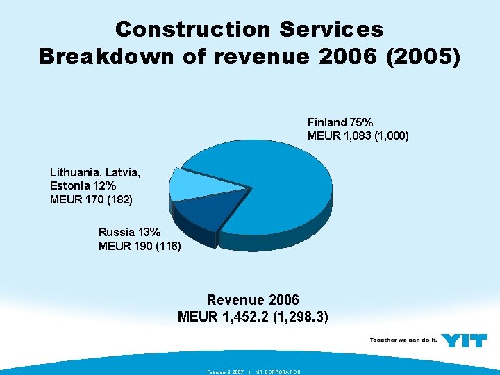 Construction Services Breakdown of revenue 2006 (2005) Finland 75% MEUR 1, 083 (1, 000)