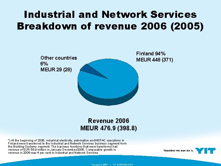 Industrial and Network Services Breakdown of revenue 2006 (2005) Finland 94% MEUR 448 (371)