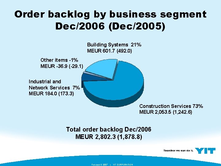 Order backlog by business segment Dec/2006 (Dec/2005) Building Systems 21% MEUR 601. 7 (492.
