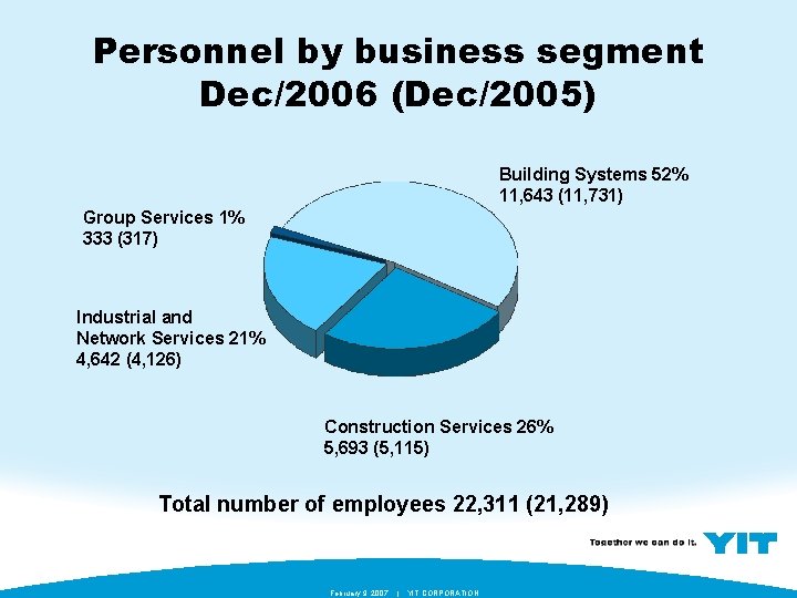Personnel by business segment Dec/2006 (Dec/2005) Building Systems 52% 11, 643 (11, 731) Group
