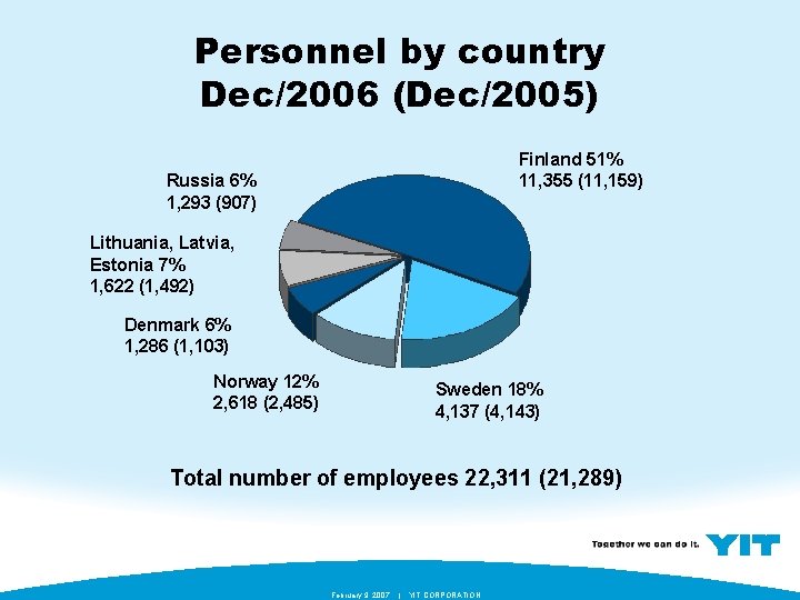 Personnel by country Dec/2006 (Dec/2005) Finland 51% 11, 355 (11, 159) Russia 6% 1,