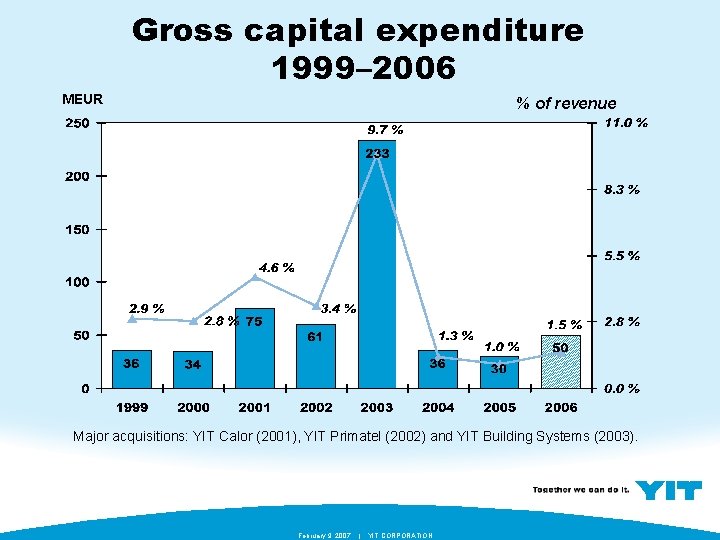 Gross capital expenditure 1999– 2006 MEUR % of revenue Major acquisitions: YIT Calor (2001),