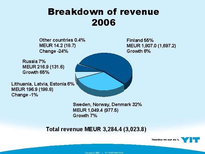 Breakdown of revenue 2006 Other countries 0. 4% MEUR 14. 2 (18. 7) Change