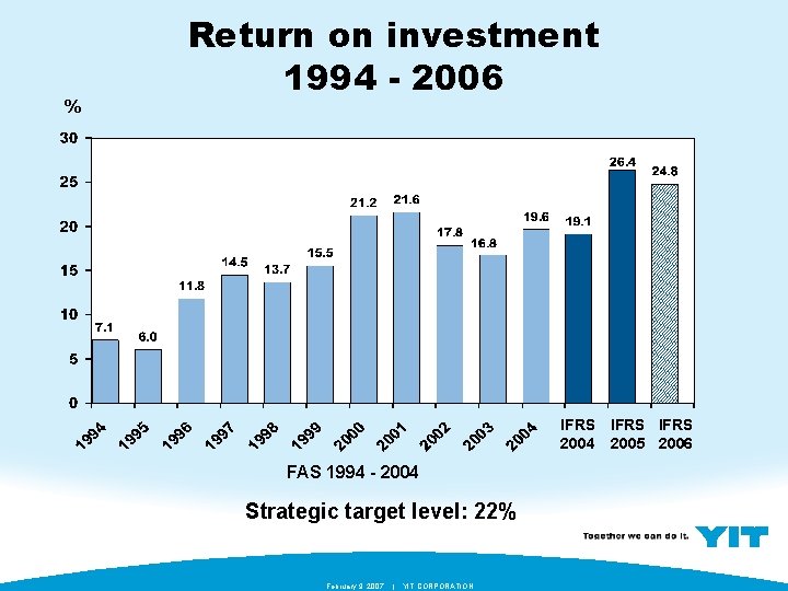 % Return on investment 1994 - 2006 IFRS 2004 2005 2006 FAS 1994 -