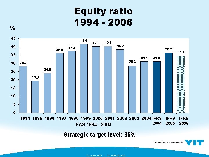 % Equity ratio 1994 - 2006 FAS 1994 - 2004 Strategic target level: 35%