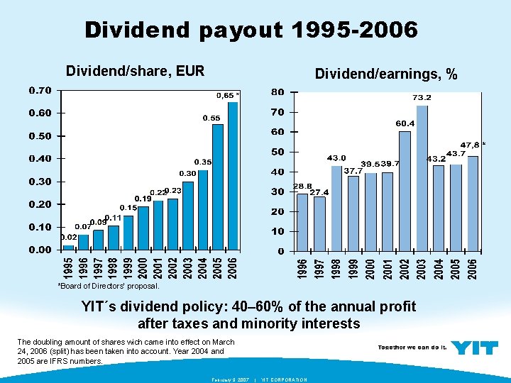 Dividend payout 1995 -2006 Dividend/share, EUR Dividend/earnings, % *Board of Directors’ proposal. YIT´s dividend