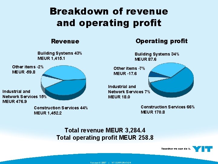 Breakdown of revenue and operating profit Operating profit Revenue Building Systems 43% MEUR 1,