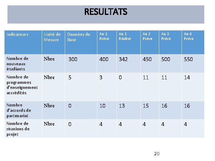 RESULTATS Indicateurs Unité de Mesure Données de Base Nombre de nouveaux étudiants Nbre Nombre