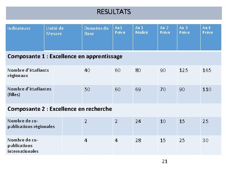 RESULTATS Indicateurs Unité de Mesure Données de Base An 1 Prévu An 1 Réalisé