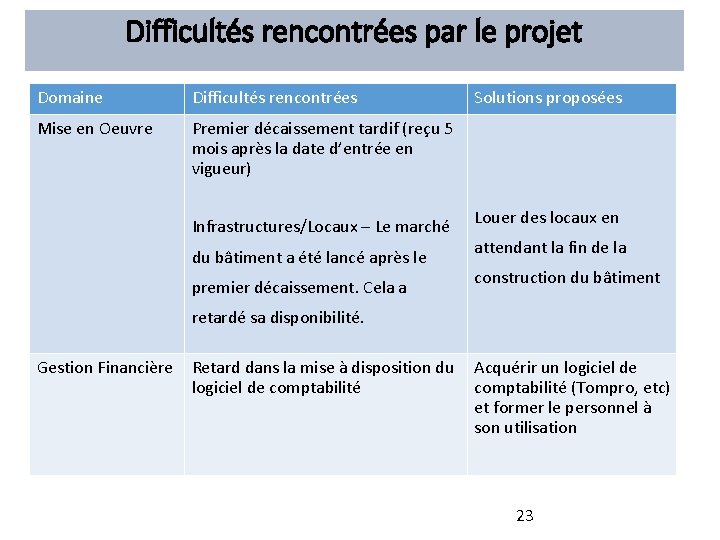 Difficultés rencontrées par le projet Domaine Difficultés rencontrées Mise en Oeuvre Premier décaissement tardif