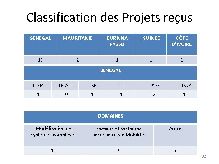 Classification des Projets reçus SENEGAL MAURITANIE BURKINA FASSO GUINEE CÔTE D’IVOIRE 19 2 1