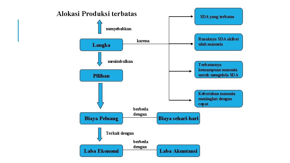 Alokasi Produksi terbatas SDA yang terbatas menyebabkan Rusaknya SDA akibat ulah manusia karena Langka