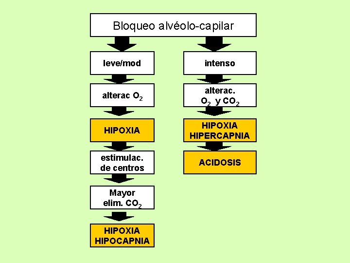 Bloqueo alvéolo-capilar leve/mod intenso alterac O 2 alterac. O 2 y CO 2 HIPOXIA Bloqueo alvéolo-capilar leve/mod intenso alterac O 2 alterac. O 2 y CO 2 HIPOXIA