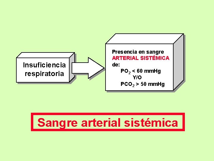 Insuficiencia respiratoria Presencia en sangre ARTERIAL SISTÉMICA de: PO 2 < 60 mm. Hg Insuficiencia respiratoria Presencia en sangre ARTERIAL SISTÉMICA de: PO 2 < 60 mm. Hg