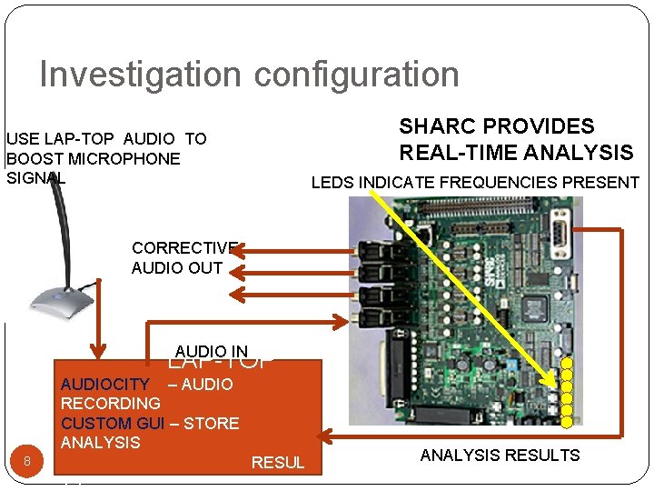 Investigation configuration USE LAP-TOP AUDIO TO BOOST MICROPHONE SIGNAL SHARC PROVIDES REAL-TIME ANALYSIS LEDS