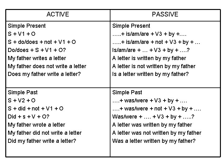 ACTIVE PASSIVE Simple Present S + V 1 + O S + do/does +