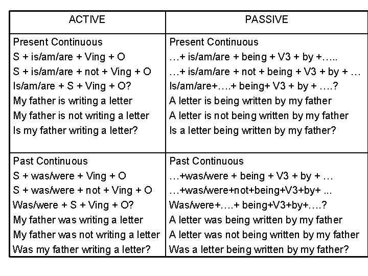 ACTIVE PASSIVE Present Continuous S + is/am/are + Ving + O S + is/am/are