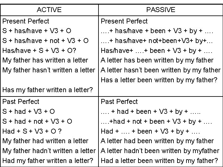 ACTIVE PASSIVE Present Perfect S + has/have + V 3 + O S +