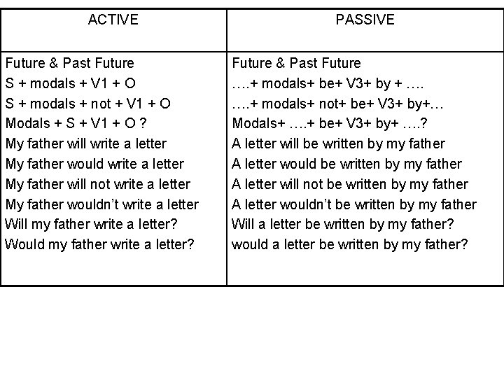 ACTIVE Future & Past Future S + modals + V 1 + O S
