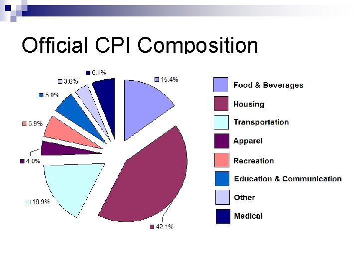 Official CPI Composition 