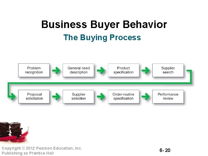 Business Buyer Behavior The Buying Process Copyright © 2012 Pearson Education, Inc. Publishing as