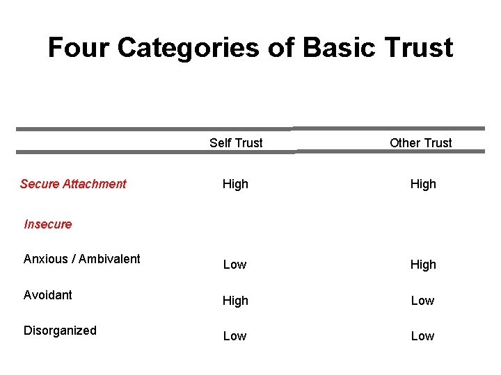 Four Categories of Basic Trust Self Trust Other Trust High Anxious / Ambivalent Low