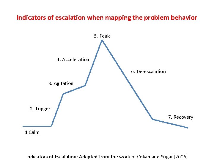 Indicators of escalation when mapping the problem behavior 5. Peak 4. Acceleration 6. De-escalation