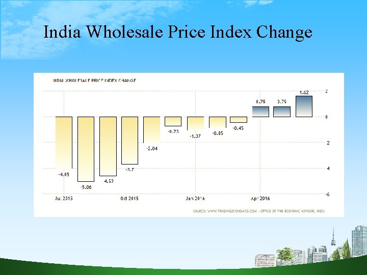 India Wholesale Price Index Change 