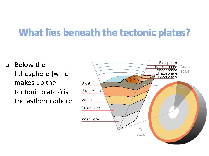 What lies beneath the tectonic plates? Below the lithosphere (which makes up the tectonic What lies beneath the tectonic plates? Below the lithosphere (which makes up the tectonic