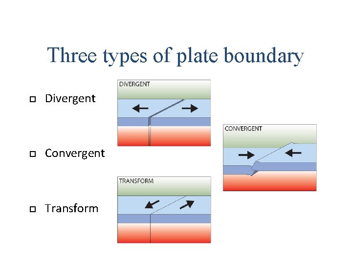 Three types of plate boundary Divergent Convergent Transform Three types of plate boundary Divergent Convergent Transform
