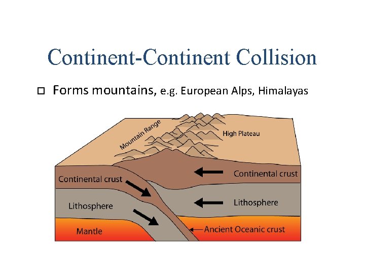 Continent-Continent Collision Forms mountains, e. g. European Alps, Himalayas Continent-Continent Collision Forms mountains, e. g. European Alps, Himalayas