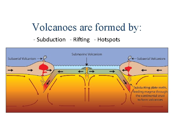 Volcanoes are formed by: - Subduction - Rifting - Hotspots Volcanoes are formed by: - Subduction - Rifting - Hotspots