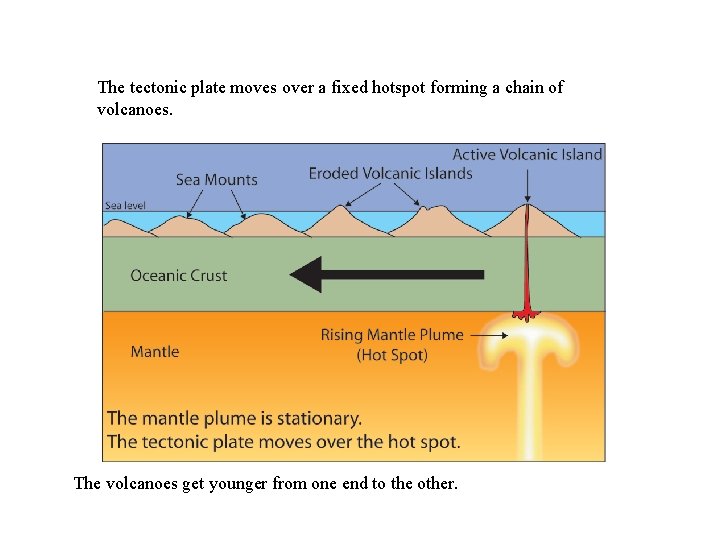 The tectonic plate moves over a fixed hotspot forming a chain of volcanoes. The The tectonic plate moves over a fixed hotspot forming a chain of volcanoes. The
