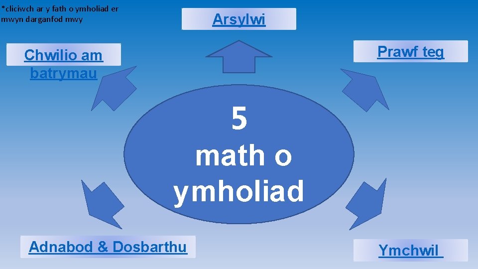 *cliciwch ar y fath o ymholiad er mwyn darganfod mwy Arsylwi Prawf teg Chwilio