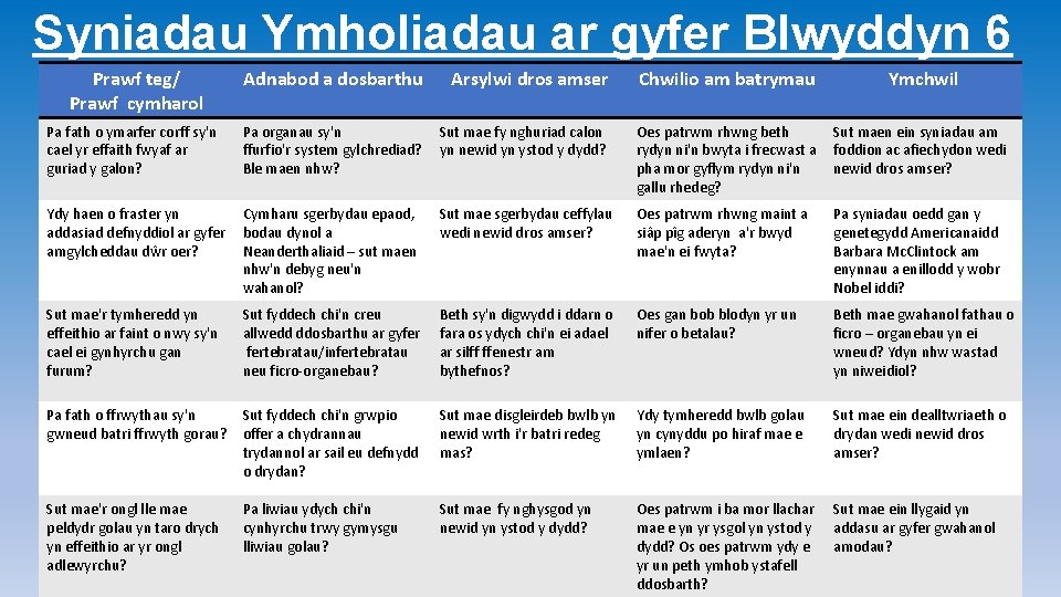 Syniadau Ymholiadau ar gyfer Blwyddyn 6 Prawf teg/ Prawf cymharol Adnabod a dosbarthu Arsylwi