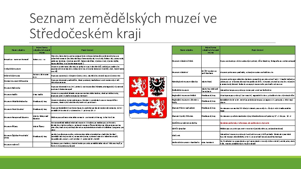 Seznam zemědělských muzeí ve Středočeském kraji Název subjektu Botanicus - centrum řemesel Právní forma