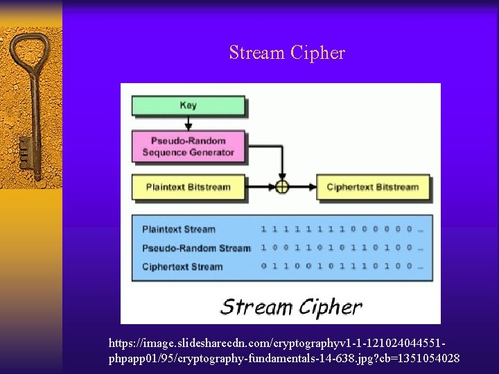 Stream Cipher https: //image. slidesharecdn. com/cryptographyv 1 -1 -121024044551 phpapp 01/95/cryptography-fundamentals-14 -638. jpg? cb=1351054028