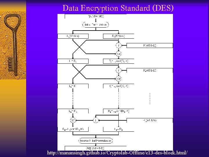 Data Encryption Standard (DES) http: //manansingh. github. io/Cryptolab-Offline/c 13 -des-block. html/ 