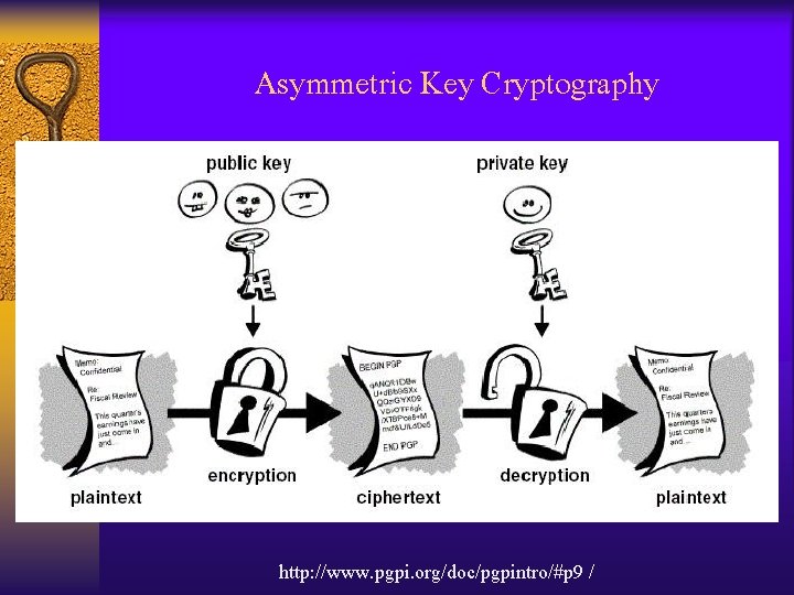 Asymmetric Key Cryptography http: //www. pgpi. org/doc/pgpintro/#p 9 / 