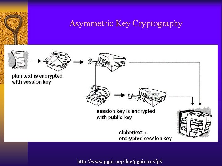Asymmetric Key Cryptography http: //www. pgpi. org/doc/pgpintro/#p 9 